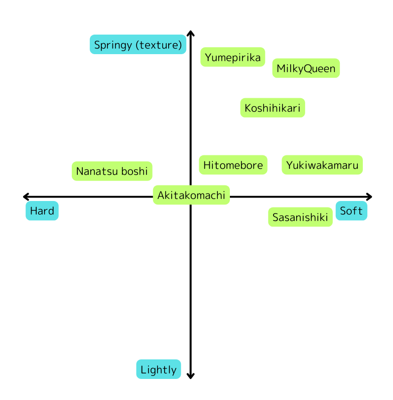 Rice Types and Characteristics